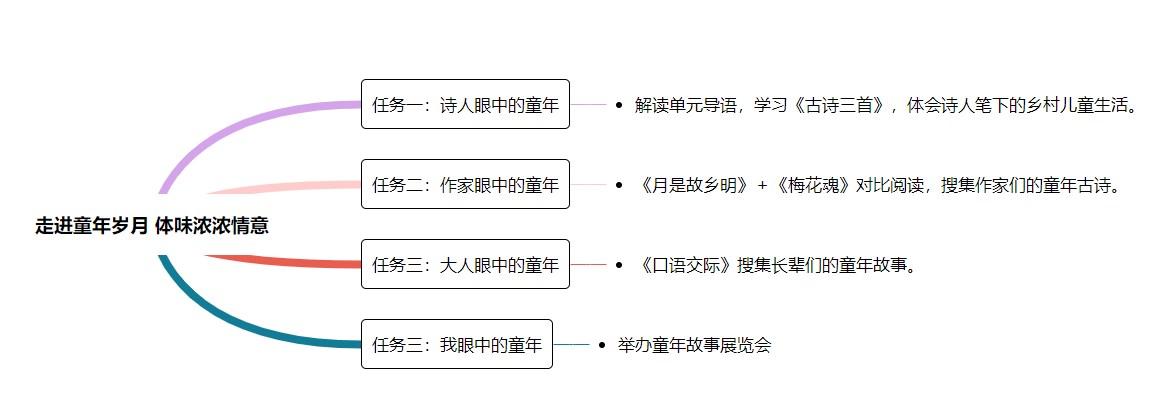 【五下·语文】第一单元任务群设计【图】