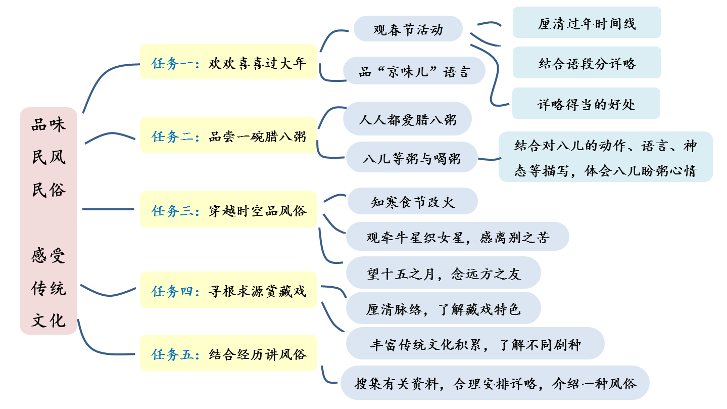 小学语文六年级下册第一单元任务群设计【图】