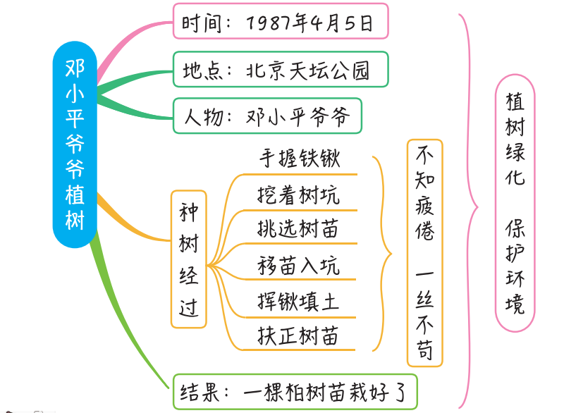小学语文二年级下册4《邓小平爷爷植树》板书设计【图】