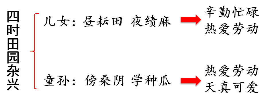 【五下·语文】1《古诗三首》《四时田园杂兴》板书设计