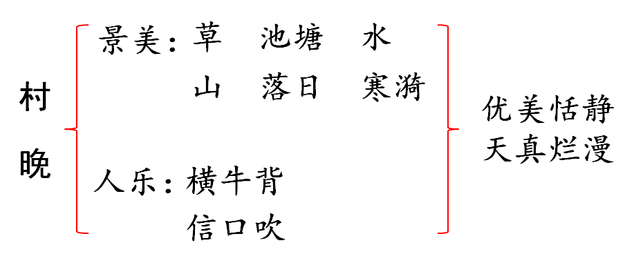 【五下·语文】1《古诗三首》《村晚》板书设计