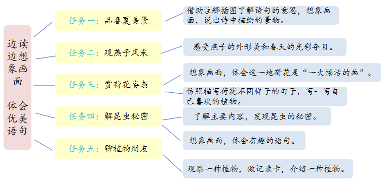 小学语文三年级下册第一单元单元任务群设计【图】