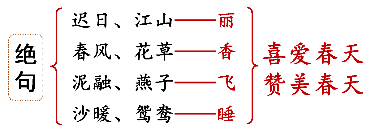 【三下·语文】1 《古诗三首》第一课时《绝句》板书设计