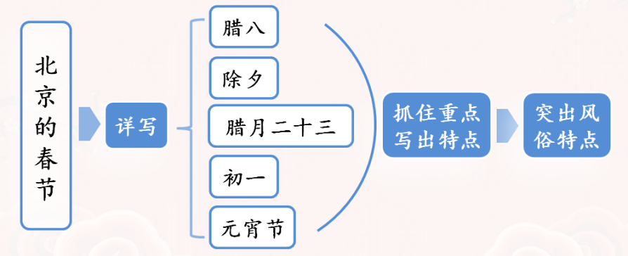 《北京的春节》板书设计【图】