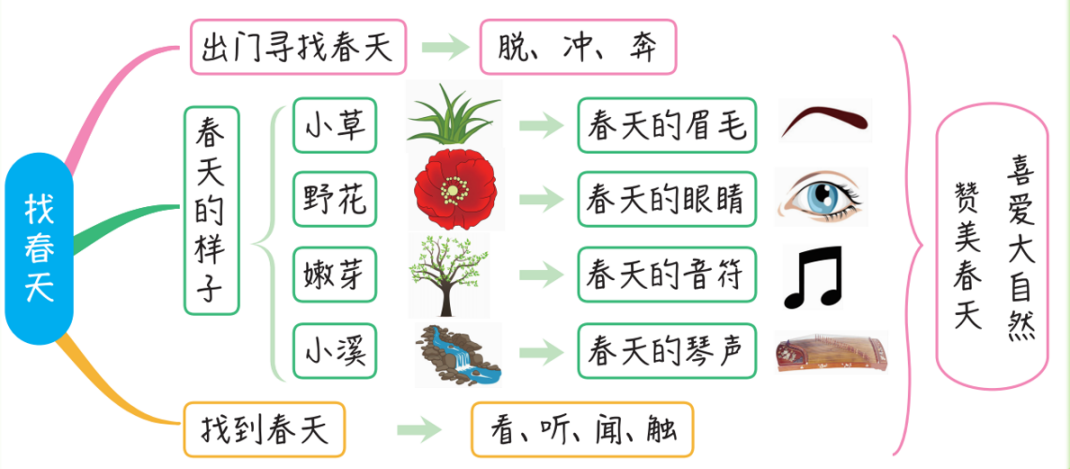 小学语文二年级下册2《找春天》板书设计【图】