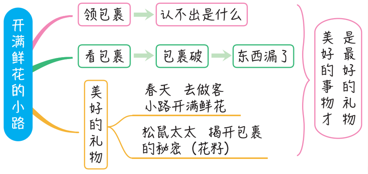 小学语文二年级下册3《开满鲜花的小路》板书设计【图】