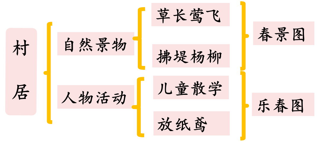 小学语文二年级下册1 《古诗二首》第1课时板书设计【图】