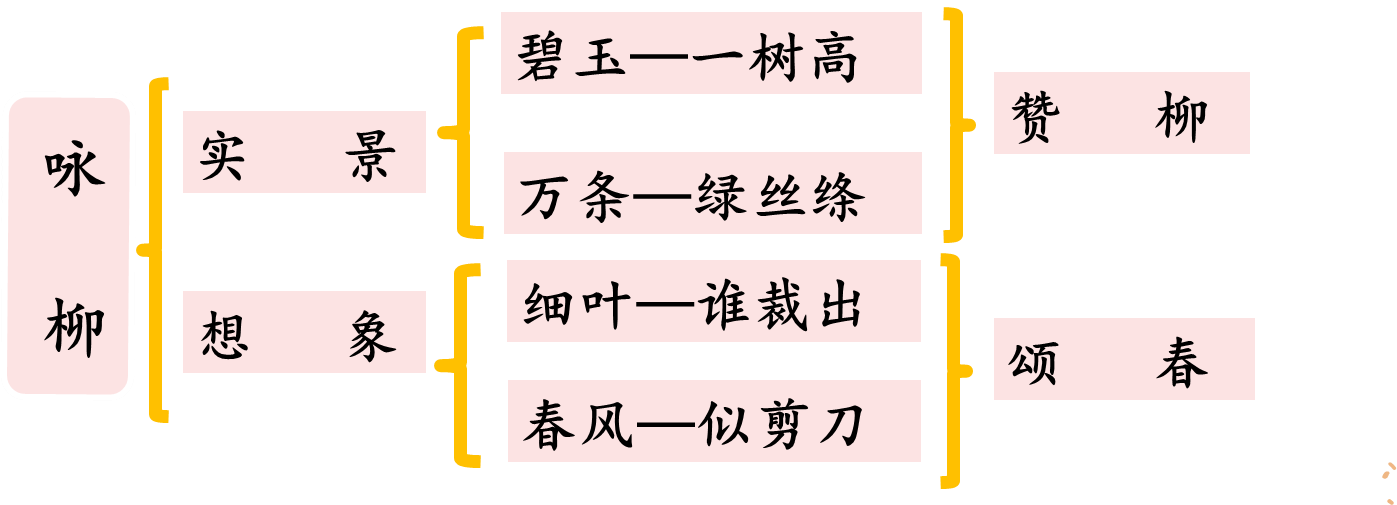 小学语文二年级下册1 《古诗二首》第2课时板书设计【图】