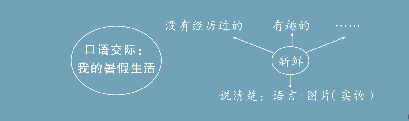 三年级上册语文口语交际《我的耍假生活》核心素养教案板书设计